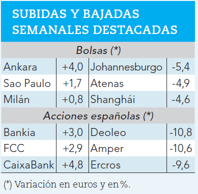 Semana bajista en la mayoría de mercados bursátiles.